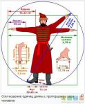 Русская система мер (Соотношение единиц длины с пропорциями тела человека)