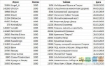 список игроков, которые могут получить диплом &quot;Крымская 1000&quot;
